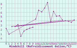 Courbe du refroidissement olien pour Lough Fea