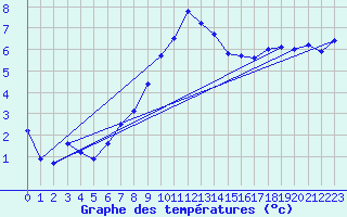 Courbe de tempratures pour Chaumont (Sw)