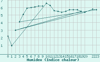 Courbe de l'humidex pour Ranua lentokentt