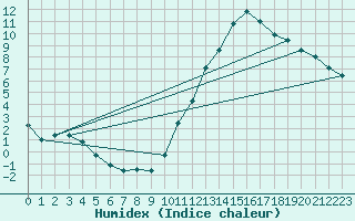 Courbe de l'humidex pour Sgur-le-Chteau (19)