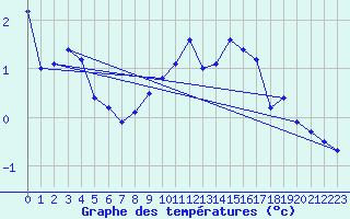 Courbe de tempratures pour Bridel (Lu)