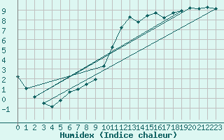 Courbe de l'humidex pour Saint-Paul-lez-Durance (13)