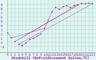Courbe du refroidissement olien pour Saint-Paul-lez-Durance (13)