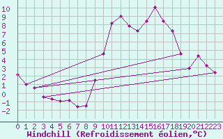 Courbe du refroidissement olien pour Le Touquet (62)