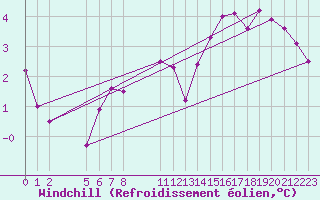 Courbe du refroidissement olien pour Saint-Haon (43)