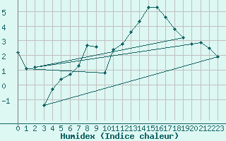 Courbe de l'humidex pour Wolfsegg