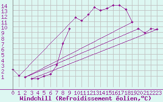 Courbe du refroidissement olien pour Montalbn