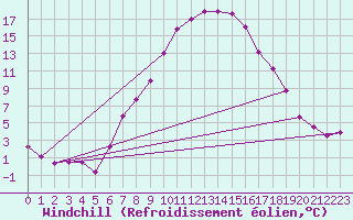 Courbe du refroidissement olien pour Evanger