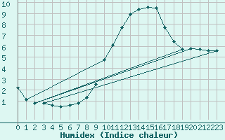 Courbe de l'humidex pour Lindenberg