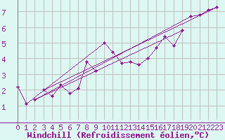 Courbe du refroidissement olien pour Ancey (21)