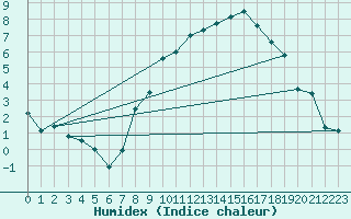 Courbe de l'humidex pour Ble - Binningen (Sw)