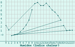 Courbe de l'humidex pour Vals