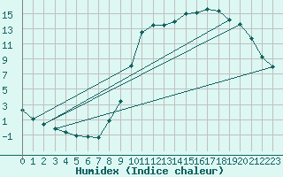 Courbe de l'humidex pour Christnach (Lu)