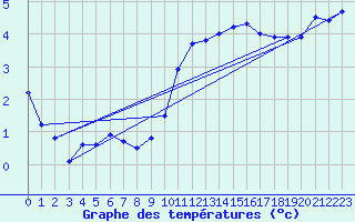 Courbe de tempratures pour Lanvoc (29)