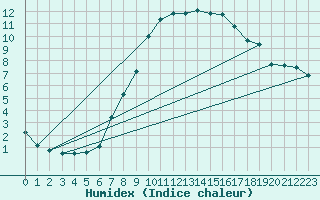 Courbe de l'humidex pour Gvarv