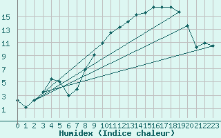 Courbe de l'humidex pour Elsenborn (Be)