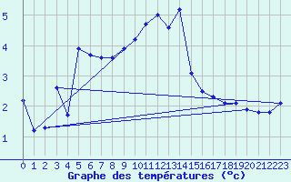 Courbe de tempratures pour Agde (34)