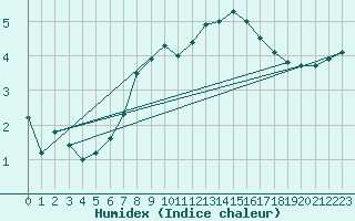 Courbe de l'humidex pour Olands Sodra Udde