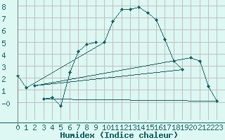 Courbe de l'humidex pour Tryvasshogda Ii