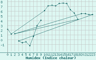 Courbe de l'humidex pour Calafat