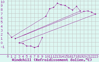 Courbe du refroidissement olien pour Charleville-Mzires (08)