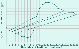 Courbe de l'humidex pour Charleville-Mzires (08)