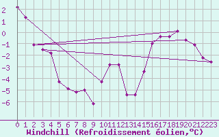 Courbe du refroidissement olien pour Gurteen