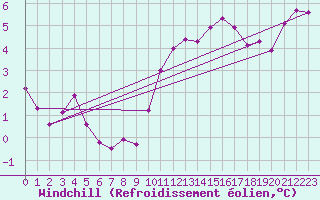 Courbe du refroidissement olien pour Sainte-Ouenne (79)