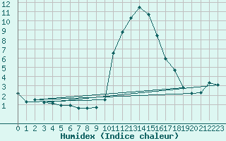 Courbe de l'humidex pour Roc St. Pere (And)