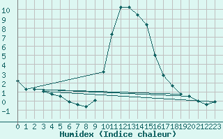 Courbe de l'humidex pour Hohrod (68)