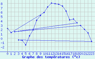 Courbe de tempratures pour Dagloesen