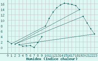 Courbe de l'humidex pour Remich (Lu)