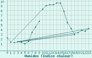 Courbe de l'humidex pour Muehlhausen/Thuering