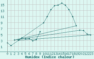 Courbe de l'humidex pour Grasque (13)