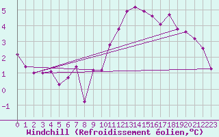 Courbe du refroidissement olien pour Les Pennes-Mirabeau (13)