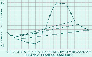 Courbe de l'humidex pour Sainte-Genevive-des-Bois (91)