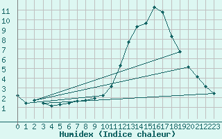 Courbe de l'humidex pour Manlleu (Esp)