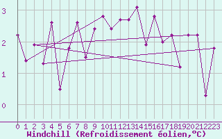 Courbe du refroidissement olien pour Bad Hersfeld