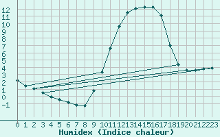 Courbe de l'humidex pour Connerr (72)