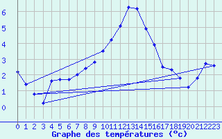 Courbe de tempratures pour Les Charbonnires (Sw)