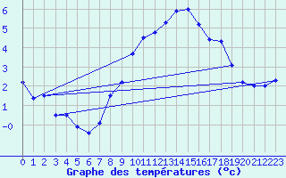 Courbe de tempratures pour Grimsel Hospiz