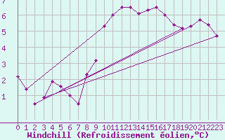 Courbe du refroidissement olien pour Mullingar