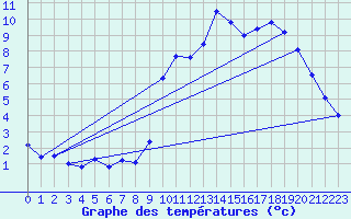 Courbe de tempratures pour Embrun (05)