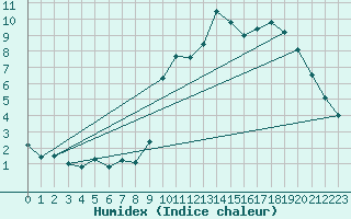 Courbe de l'humidex pour Embrun (05)
