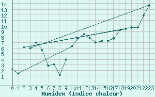Courbe de l'humidex pour Aboyne
