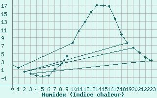 Courbe de l'humidex pour Sisteron (04)