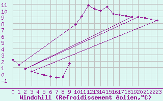 Courbe du refroidissement olien pour Saint-Mdard-d