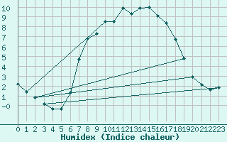 Courbe de l'humidex pour Melsom