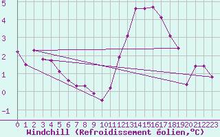 Courbe du refroidissement olien pour Sainte-Genevive-des-Bois (91)