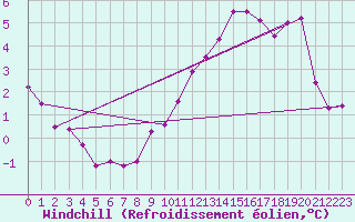 Courbe du refroidissement olien pour Lille (59)